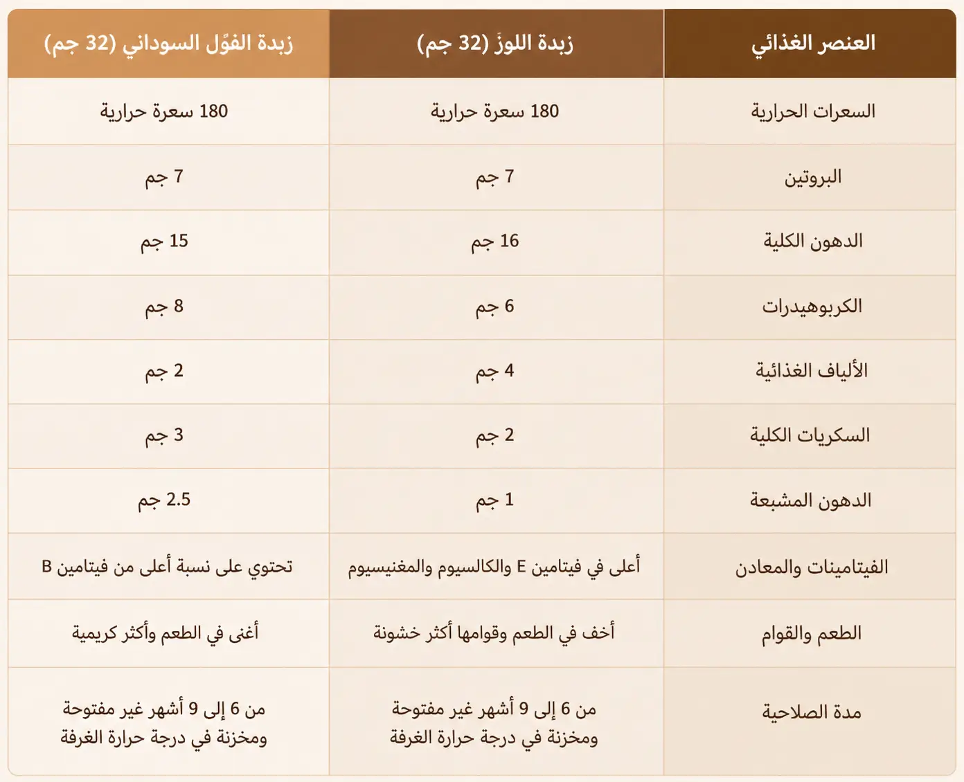 الفرق بين زبدة الفول السوداني زبدة اللوز